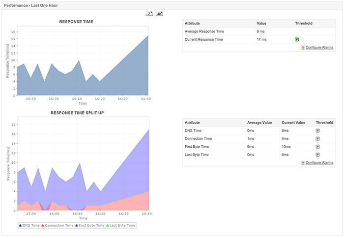 Web URL Monitoring Tool - ManageEngine Applications Manager